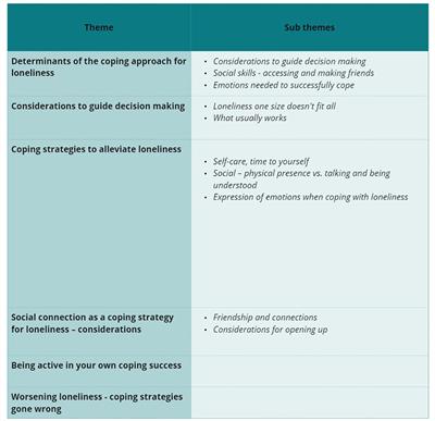 Exploring how children and adolescents talk about coping strategies relating to loneliness using reflexive thematic analysis: a qualitative study